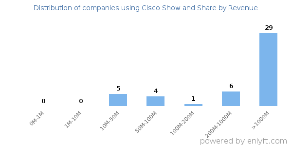 Cisco Show and Share clients - distribution by company revenue
