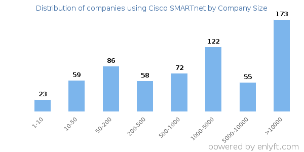 Companies using Cisco SMARTnet, by size (number of employees)