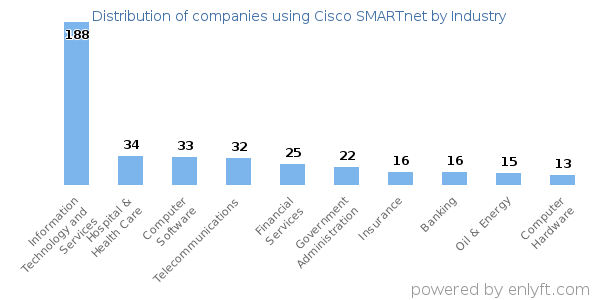 Companies using Cisco SMARTnet - Distribution by industry