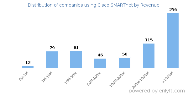 Cisco SMARTnet clients - distribution by company revenue