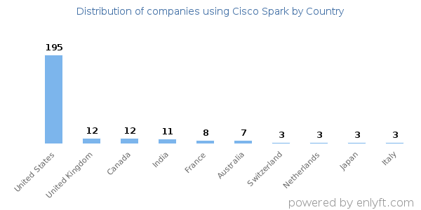 Cisco Spark customers by country