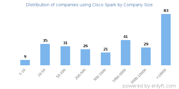 Companies using Cisco Spark, by size (number of employees)