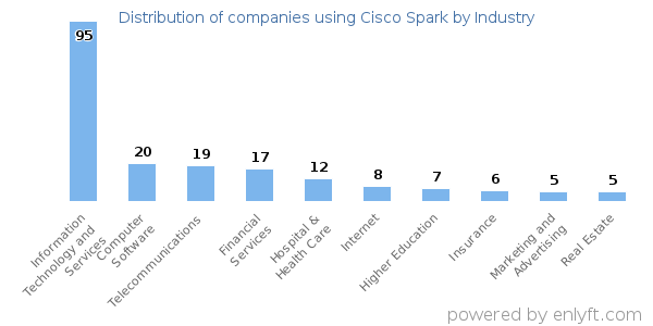 Companies using Cisco Spark - Distribution by industry