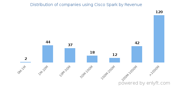 Cisco Spark clients - distribution by company revenue