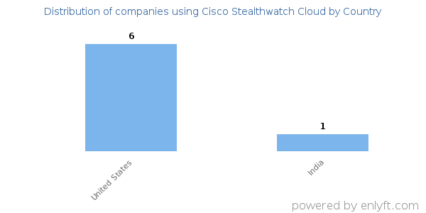 Cisco Stealthwatch Cloud customers by country