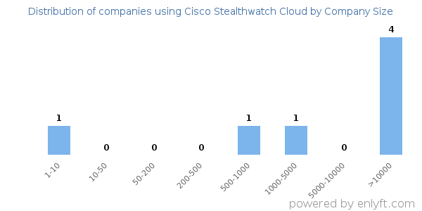 Companies using Cisco Stealthwatch Cloud, by size (number of employees)