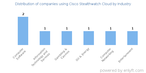 Companies using Cisco Stealthwatch Cloud - Distribution by industry