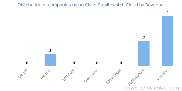 Cisco Stealthwatch Cloud clients - distribution by company revenue
