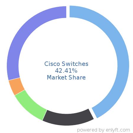 Cisco Switches market share in Network Switches is about 40.07%