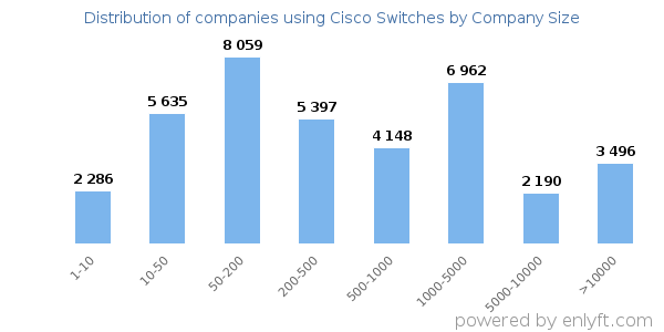 Companies using Cisco Switches, by size (number of employees)