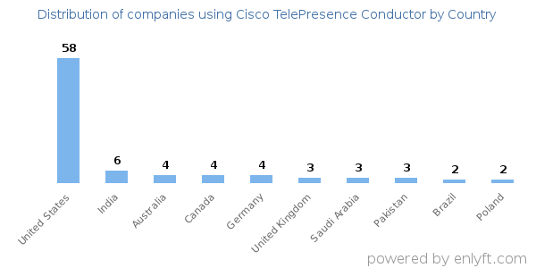 Cisco TelePresence Conductor customers by country