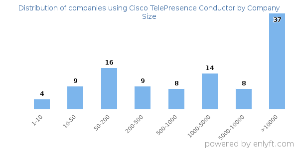 Companies using Cisco TelePresence Conductor, by size (number of employees)