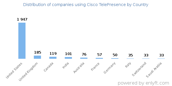 Cisco TelePresence customers by country