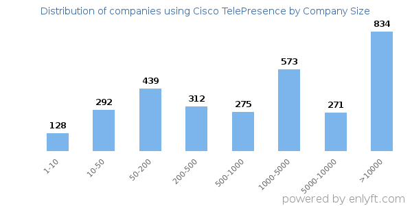 Companies using Cisco TelePresence, by size (number of employees)