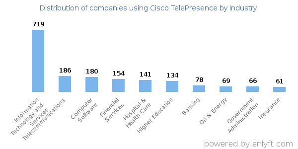 Companies using Cisco TelePresence - Distribution by industry