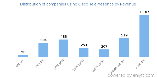 Cisco TelePresence clients - distribution by company revenue