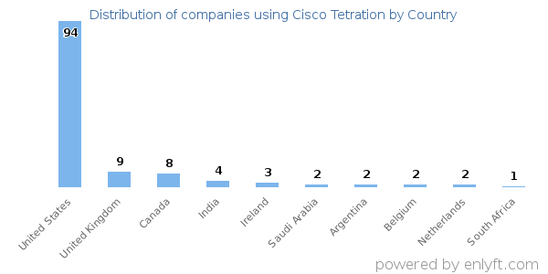 Cisco Tetration customers by country