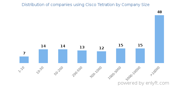 Companies using Cisco Tetration, by size (number of employees)