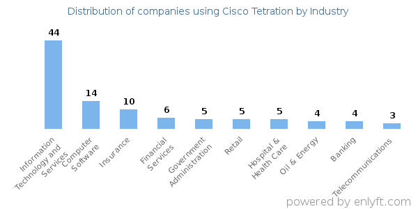 Companies using Cisco Tetration - Distribution by industry