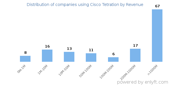 Cisco Tetration clients - distribution by company revenue