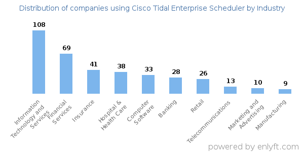 Companies using Cisco Tidal Enterprise Scheduler - Distribution by industry