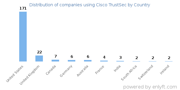 Cisco TrustSec customers by country