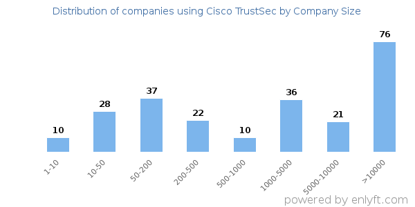 Companies using Cisco TrustSec, by size (number of employees)