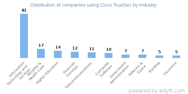 Companies using Cisco TrustSec - Distribution by industry