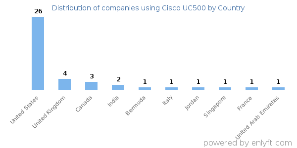 Cisco UC500 customers by country