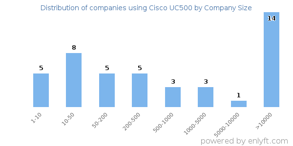 Companies using Cisco UC500, by size (number of employees)