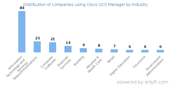 Companies using Cisco UCS Manager - Distribution by industry