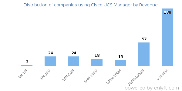Cisco UCS Manager clients - distribution by company revenue