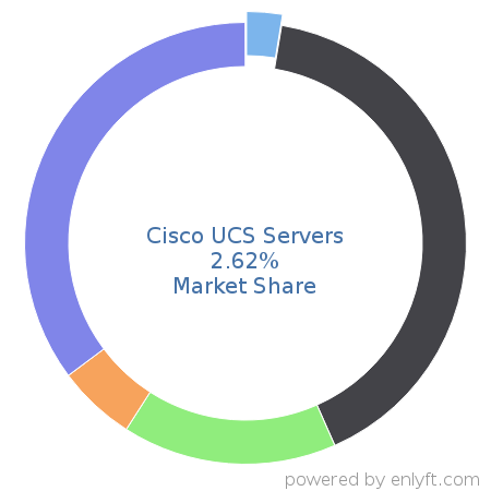 Cisco UCS Servers market share in Server Hardware is about 2.61%