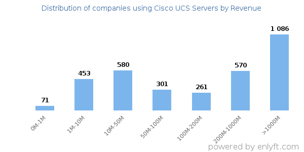 Cisco UCS Servers clients - distribution by company revenue
