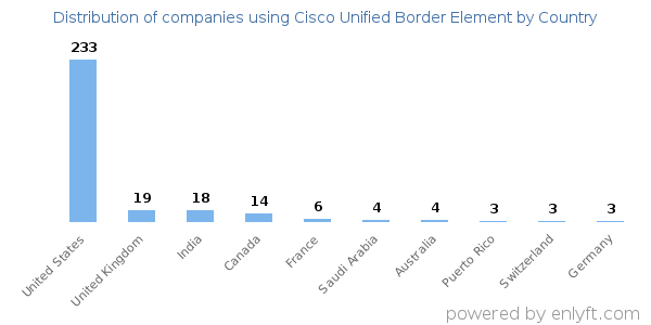 Cisco Unified Border Element customers by country