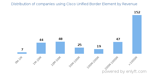 Cisco Unified Border Element clients - distribution by company revenue
