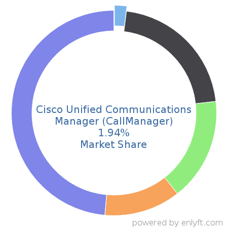 Cisco Unified Communications Manager (CallManager) market share in Unified Communications is about 2.65%