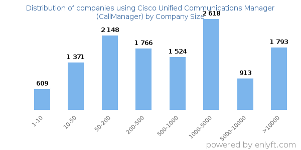Companies using Cisco Unified Communications Manager (CallManager), by size (number of employees)