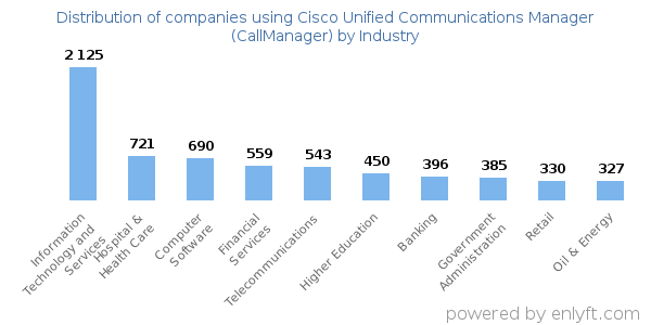 Companies using Cisco Unified Communications Manager (CallManager) - Distribution by industry