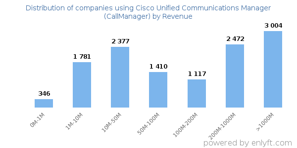 Cisco Unified Communications Manager (CallManager) clients - distribution by company revenue