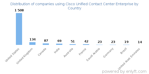 Cisco Unified Contact Center Enterprise customers by country