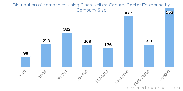 Companies using Cisco Unified Contact Center Enterprise, by size (number of employees)