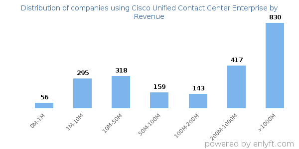 Cisco Unified Contact Center Enterprise clients - distribution by company revenue