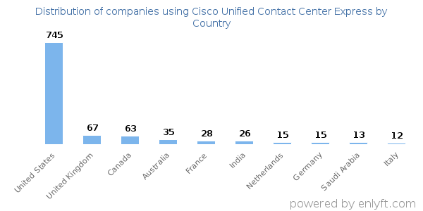 Cisco Unified Contact Center Express customers by country
