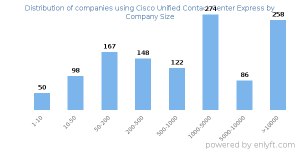 Companies using Cisco Unified Contact Center Express, by size (number of employees)