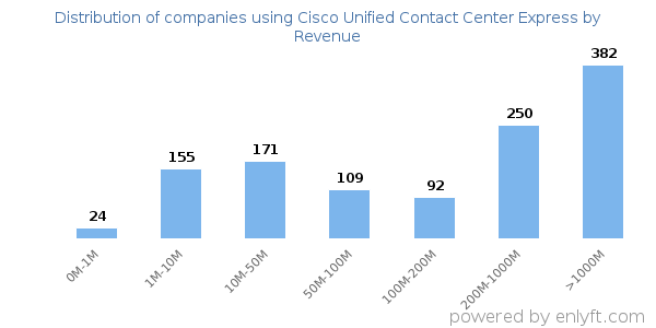 Cisco Unified Contact Center Express clients - distribution by company revenue