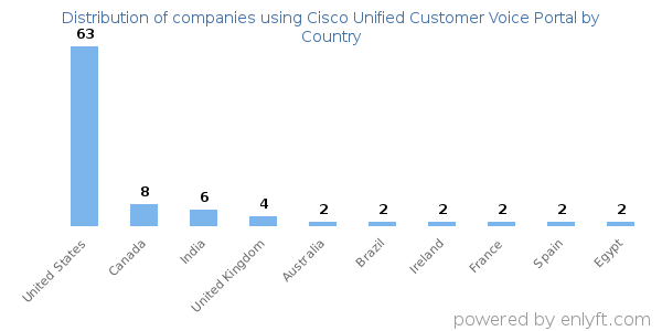 Cisco Unified Customer Voice Portal customers by country