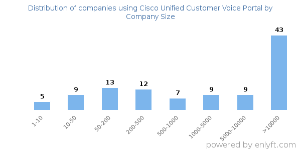 Companies using Cisco Unified Customer Voice Portal, by size (number of employees)
