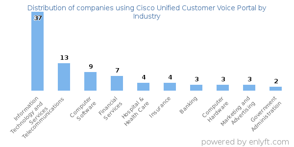 Companies using Cisco Unified Customer Voice Portal - Distribution by industry