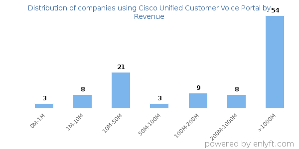 Cisco Unified Customer Voice Portal clients - distribution by company revenue